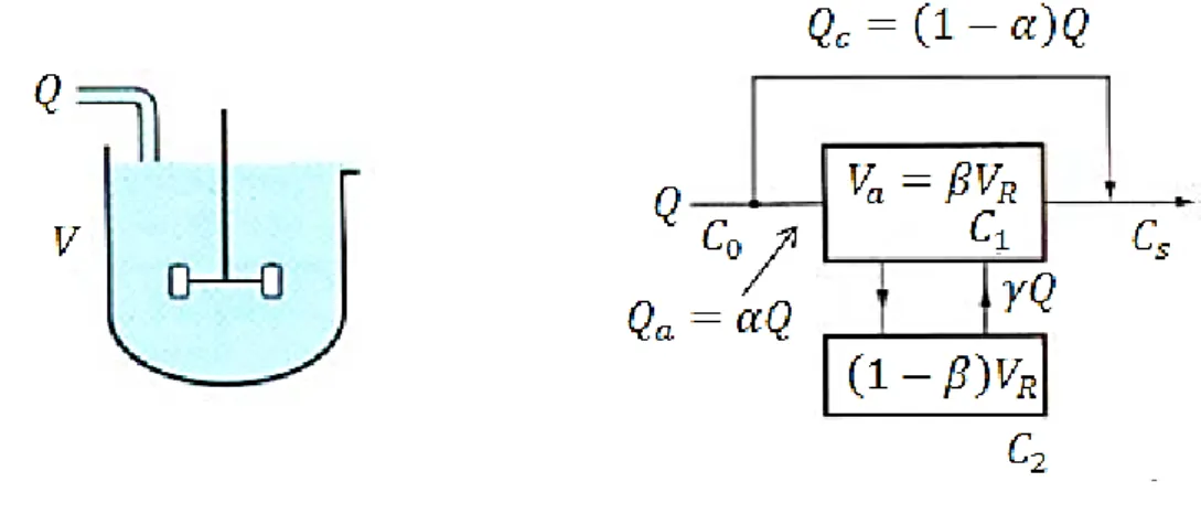 Figure I.13. Représentation d’un mélangeur imparfait par le modèle de Cholette et Cloutier