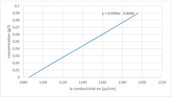Figure II.5. Courbe d’étalonnage représentative de la concentration du traceur en fonction  de la conductivité