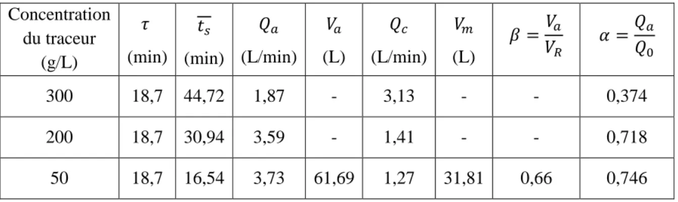 Tableau III.1. Synthèse des résultats de l’étude de la concentration du traceur pour un débit  de 5  L/min