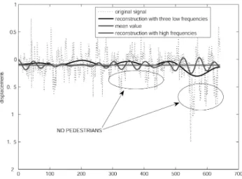 Figure 5: Illustration of the Fourier Transform. dashed lines: an initial time series; line in gray: its mean value (reconstruction with one frequency); black signal:  recon-struction with 3 frequencies; the resulting filtered time series is smooth and cor