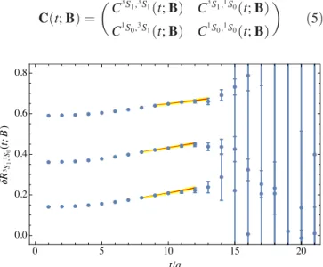 FIG. 2 (color online). LQCD calculations of the energy- energy-splittings between the two lowest-lying eigenstates, with the single-nucleon contributions removed, as a function of n~ , along with the associated fits