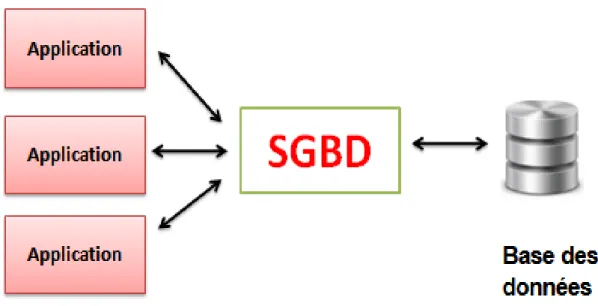 Figure 1.1 – Systeme de gestion de base de donn´ ees