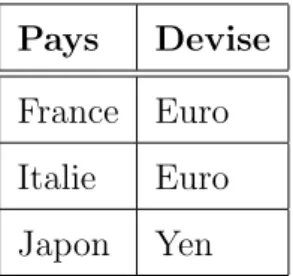 Table 1.1 – repr´ esentation tabulaire 4. Sch´ ema d’une relation