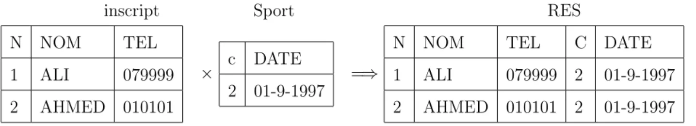 Figure 2.5 – Pr´ esentation graphique de Produit Cart´ esien Exemple :