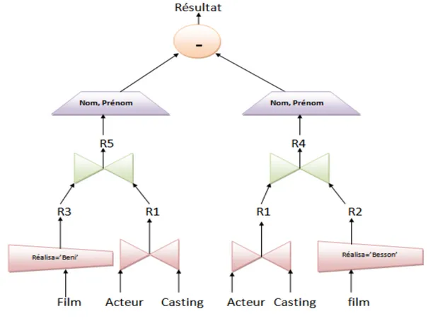 Figure 2.10 – exemple d’une arbre