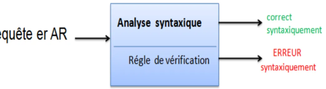 Figure 3.2 – v´ erification syntaxique