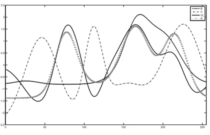 Fig. 6 – Variable latente utilis´ee pour le premier split, en superposition aux spectres purs.