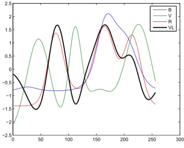 Fig. 7 – Variable latente utilis´ee pour le deuxi`eme split, en superposition aux spectres purs.