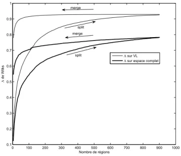Fig. 9 – Image Hyspex : ´ Evolution du λ de Wilks, en fonction du nombre de r´egions, pendant les deux phases de split et de merge