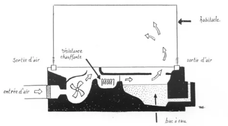 Figure I. 6: Aperçu de l'opération d'incubateur. 