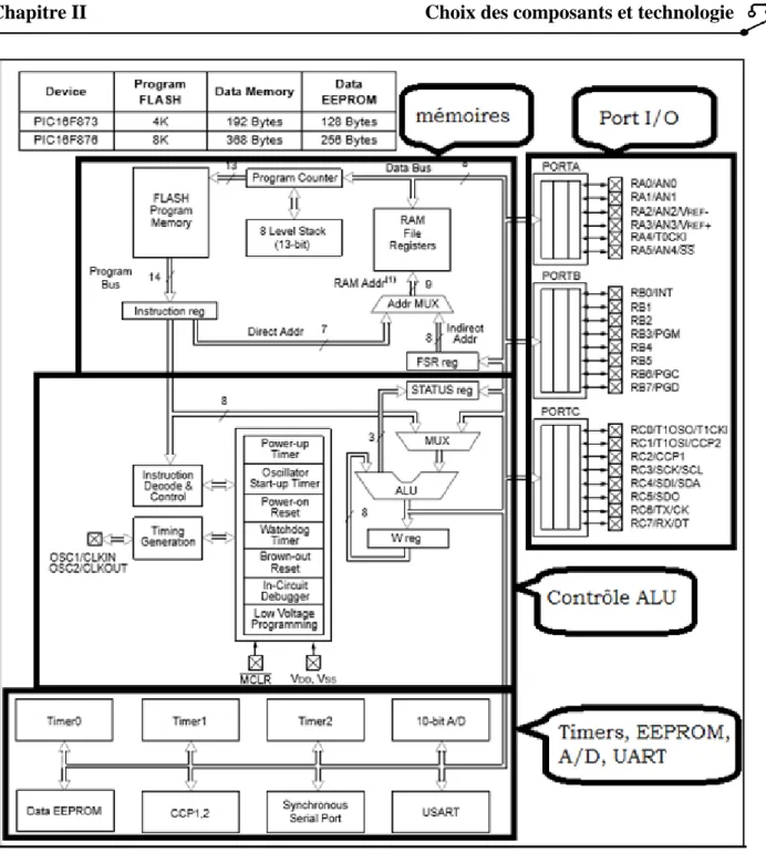 Figure II. 3: Architecture Interne du microcontrôleur PIC 16F876A 