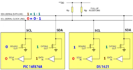 Figure II. 5: Schéma d’interfaçage Microcontrôleur et le capteur de température  DS1621 