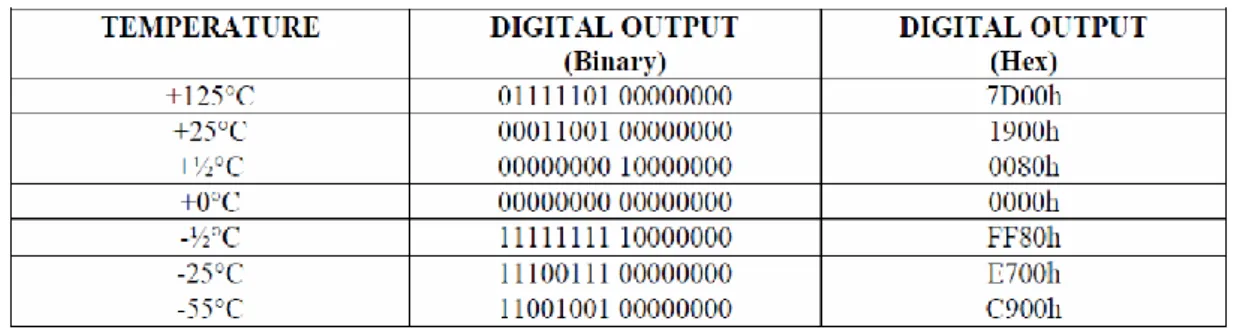 Table II 2 : La relation entre la température et la valeur binaire 