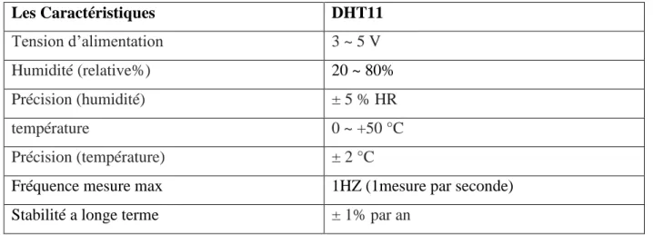 Table II. 3 : Tableau des caractéristiques d’un capteur DHT11 
