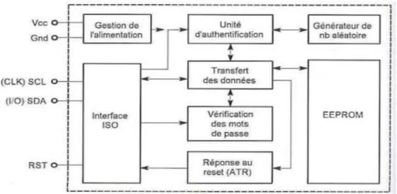 Fig. 2. 7: Synoptique interne d’une carte mémoire personnalisée [10]. 