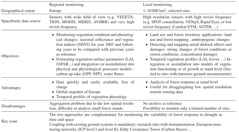 Table I. Possible Earth observation strategies for drought e ﬀ ects monitoring.