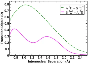 Figure 3: Transition dipole moments (in Debye) of the A 2 Π - X 2 Σ + (green, dashed line) and B 2 Σ + - A 2 Π transitions shown as a function of internuclear separation (in ˚ A).