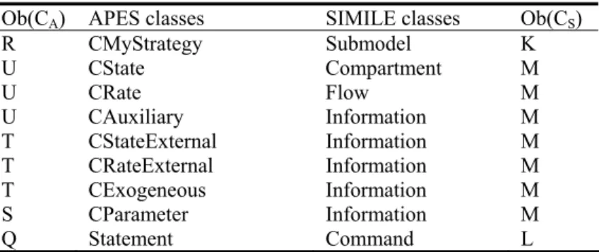 Table 7. Summarized mapping of the classes from APES to SIMILE. 