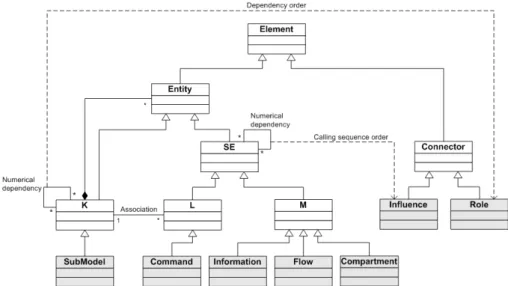 Fig. 1. Class diagram of SIMILE language designed using the UML convention. Classes are  represented by rectangles