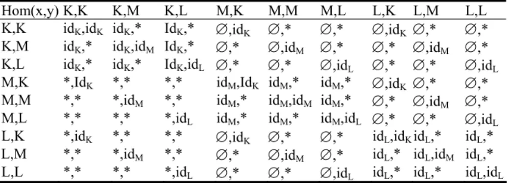 Table 2. Morphisms of the SIMILE language category. The table shows the Cartesian product  of morphisms of architecture (column), and semantic function categories (line)