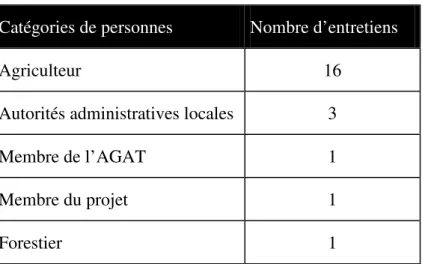 Tableau 1 : Nombre d’entretiens réalisés par catégorie de personnes 