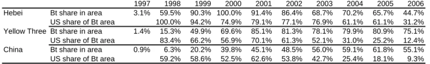 Table 1: Evolution of the Bt-share in cotton area and of the share of US Bt varieties 