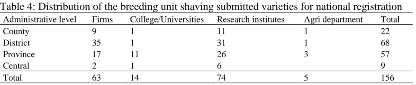Table 4: Distribution of the breeding unit shaving submitted varieties for national registration 