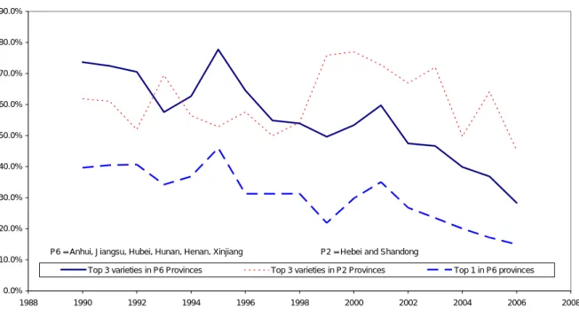 Figure 2: Evolution of the cotton area share of the Top 1 and 3 varieties 