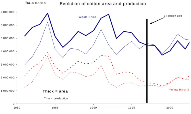 Figure 1: Evolution of cotton area and production in China and in the main three provinces of  the Yellow River Valley 