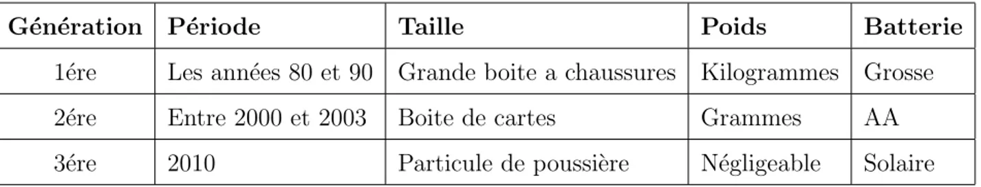 Table 1.1 – Les trois g´ en´ erations des nœuds de capteurs