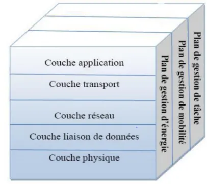 Figure 1.4 – Mod` ele en couches du r´ eseau de capteurs sans fil