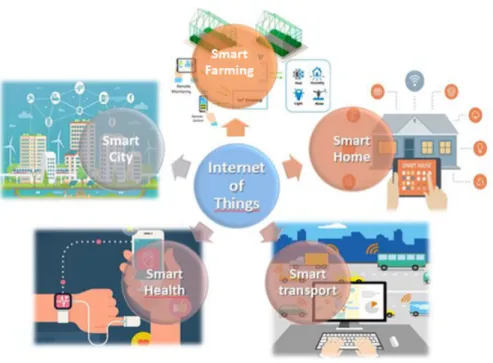 Figure 2.4 – Les domaines d’Internet of Things .
