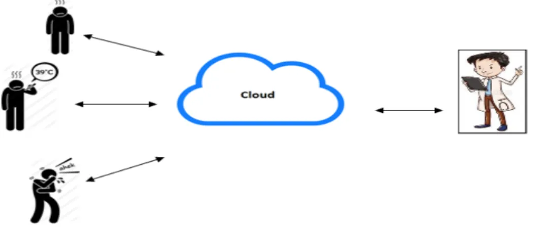 Figure 2.8 – L’internet des objets dans le domaine m´ edical .