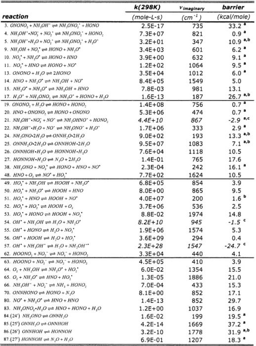 Table  4-3:  Transition  State Theory  Rate  Coefficient  Estimates  in Solution at  298  K
