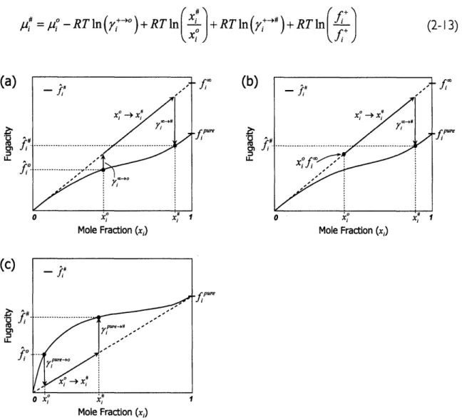 Figure  2-2:  Schematic  representation  of the  steps  needed  to  convert from  the  standard  state  to the  actual state