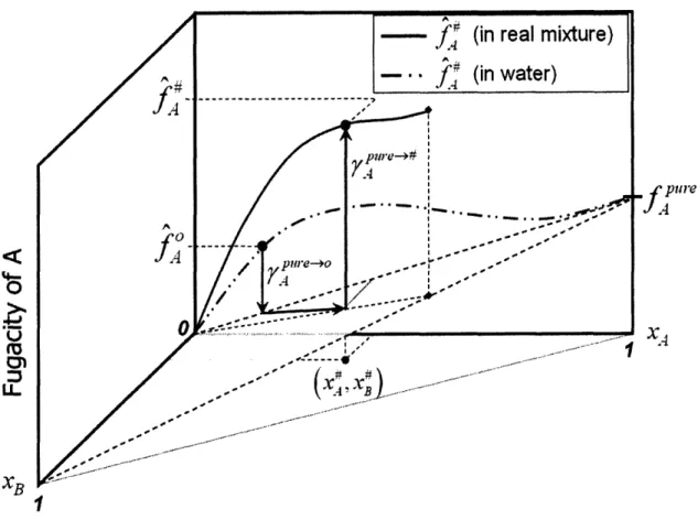 Figure  2-3:  Graphical  representation  of the  process  to transition  from the  standard  state fugacity  in water to the  actual state  fugacity for molecule A in a mixture of A, B, and  water.