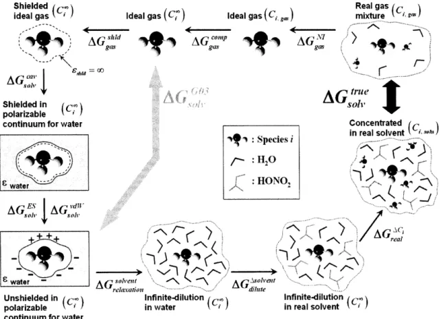 Figure  3-  1:  Thermochemical  cycle for the solvation  of species  i from  a real  gas to a real solution.
