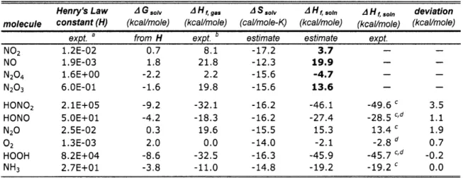 Table  3-I:  Use  of Henry's  Law Constant to  Estimate  Solution-Phase  AHf.