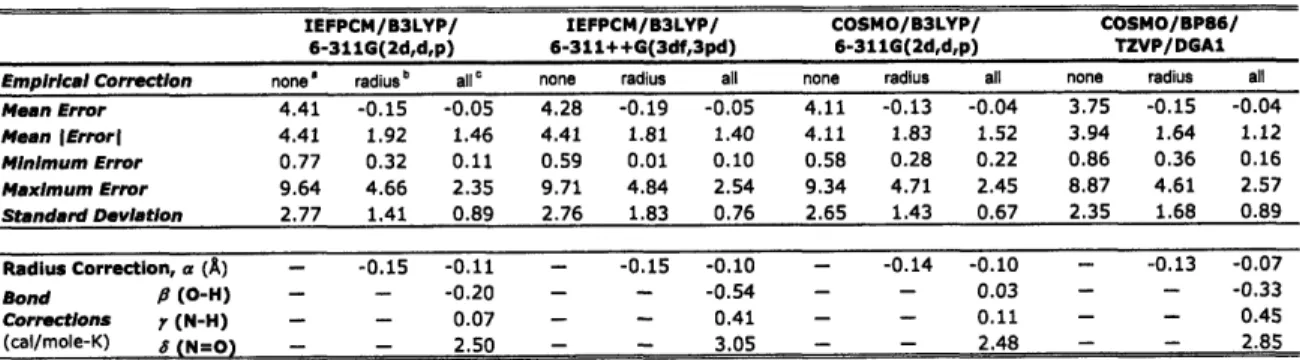 Table  3-4:  Simple  Statistics for Entropy Estimates  with  and  without  Empirical  Corrections.