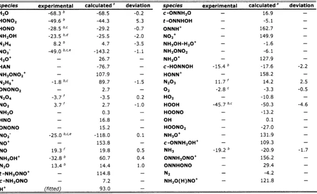 Table  3-5:  Solution-Phase  Enthalpy of Formation  Data  at 298  K.