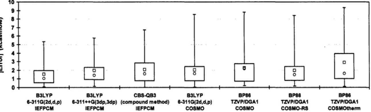Figure  3-2:  Absolute  errors  in  &amp;Hfsoln  for the  seven  methods  investigated  based  on  18  experimental  data points;  squares  (o)  represent the  MAD, circles  (0)  represent the 50  percentile, the box spans from  the 25' to 75'  percentile,