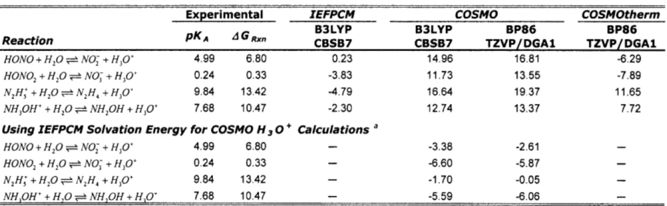 Table  3-7:  Errors  in  AGRxn  for Acid-Base  Equilibria for Select Methods.