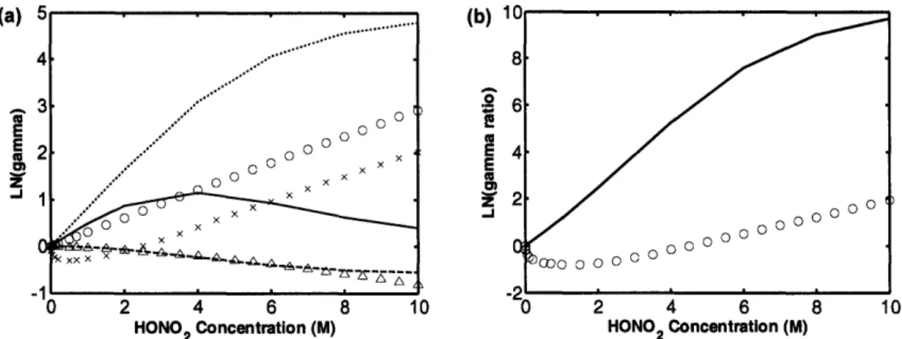 Figure  3-3:  Activity coefficients  for nitric  acid  equilibrium.  Experimental  data 6 4  - markers;  Predictions  - lines.