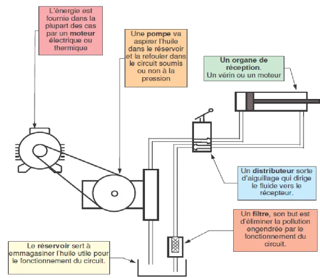 Figure I.2 : le circuit hydraulique d’une presse hydraulique basé sur un vérin.  