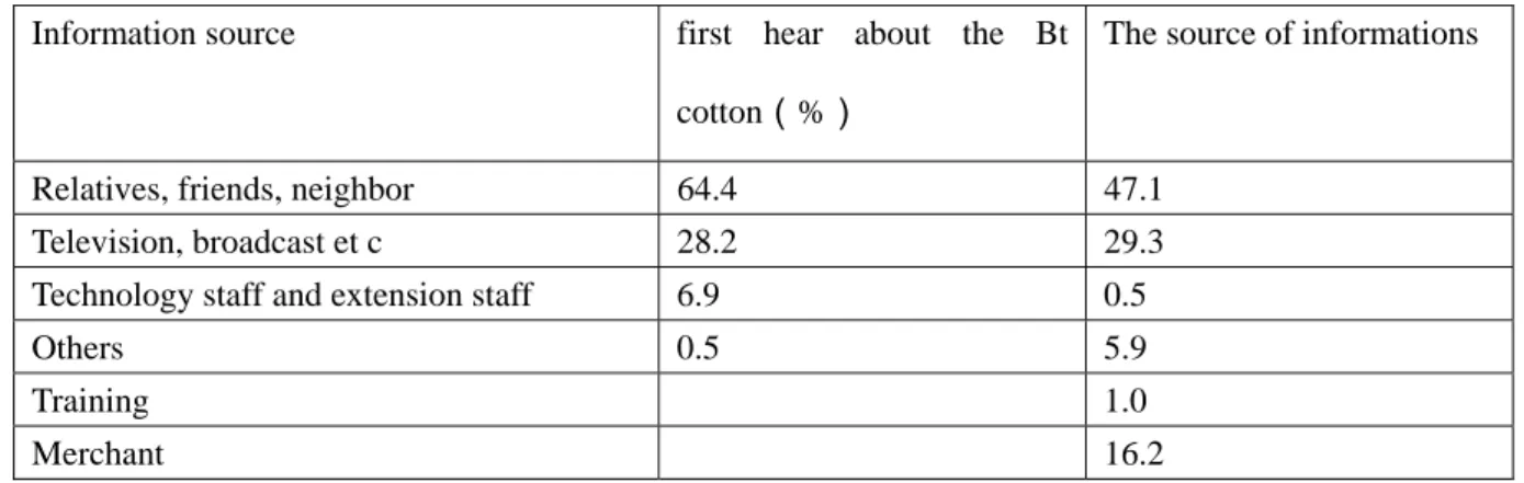 Table 7 the source of information that the smallholders obtained about Bt cotton 