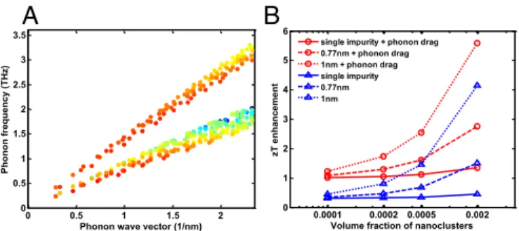 Fig. 4. (A) Distribution of preferable phonon modes in wave vector and pho- pho-non frequency, along with (B) the enhancement of the thermoelectric figure of merit zT compared with that of bulk doped silicon ( ∼ 0.1 at 300 K) with respect to the volume fra