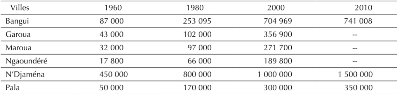 Tableau I. Croissance de la population dans les villes étudiées de 1960 à 2010. 