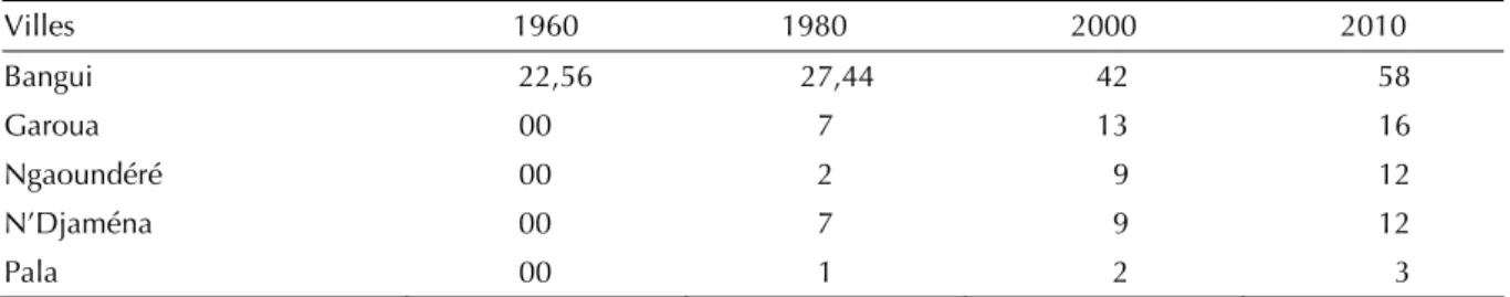 Tableau III. Croissance de la superficie agricole conquise par les villes étudiées de 1960 à 2010 en km 2 