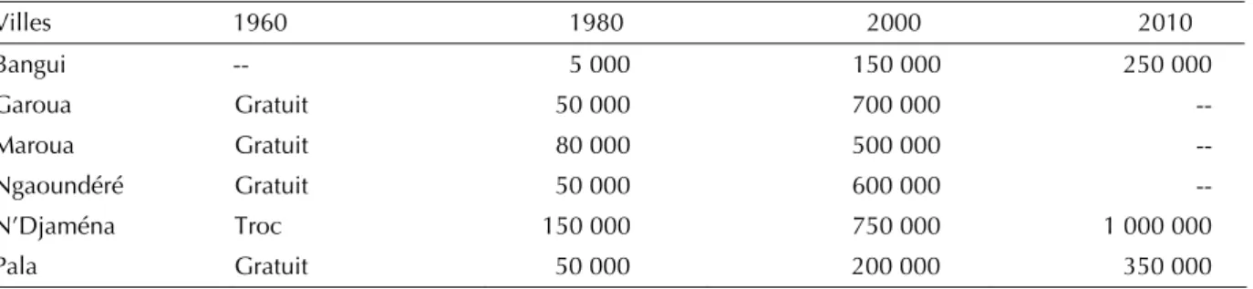 Tableau IV. Augmentation du prix des parcelles de 600 m² en F CFA dans la périphérie étudiée de 1960 à  2010