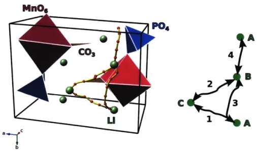 Figure  4:  Low  energy  diffusion  pathway  in  LiMn(CO 3 )(PO 4 ).  The  diffusion pathway  is  shown  within  the  unitcell  (left)  and  in  schematic  form  (right)